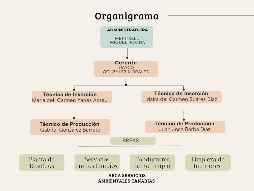 organigrama arca canarias